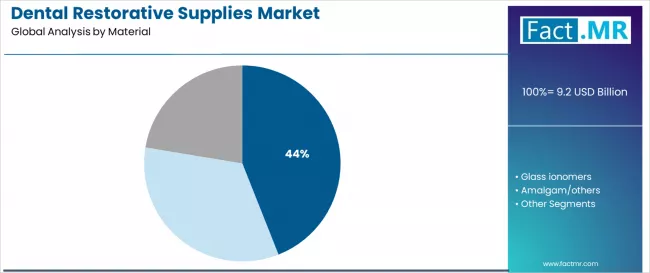 Dental Restorative Supplies Market   Analysis By Material Dental Restorative Supplies Market   Analysis By Material
